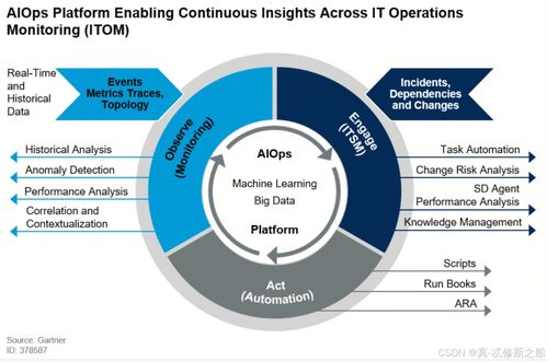 DevOps、AIOps、MLOps與LLMOps 相關概念及其在數據處理和存儲中的支持作用